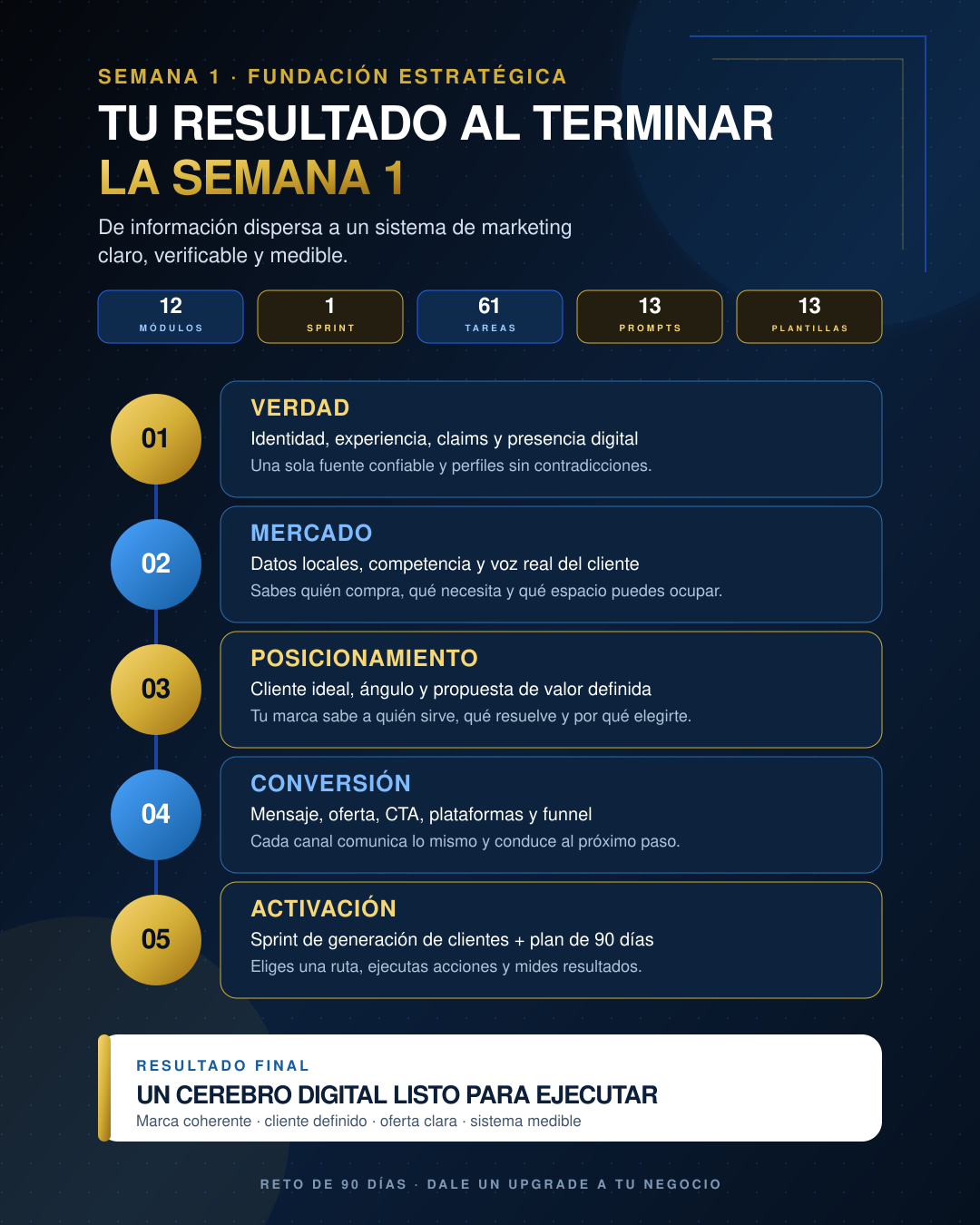 Resultado final de la Semana 1: 12 módulos de fundación más 1 Sprint seleccionable — 61 tareas, 13 prompts y 13 plantillas